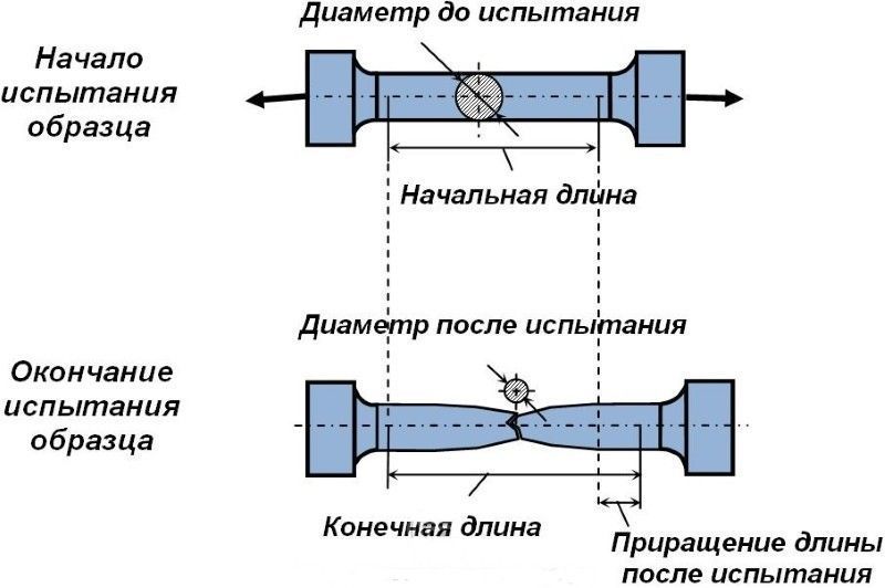 Цилиндрический образец для испытания на растяжение