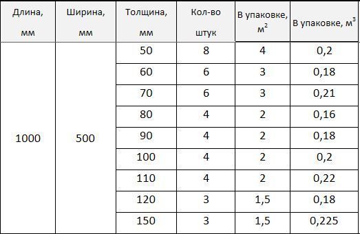 Утеплитель изоруф плотность 150