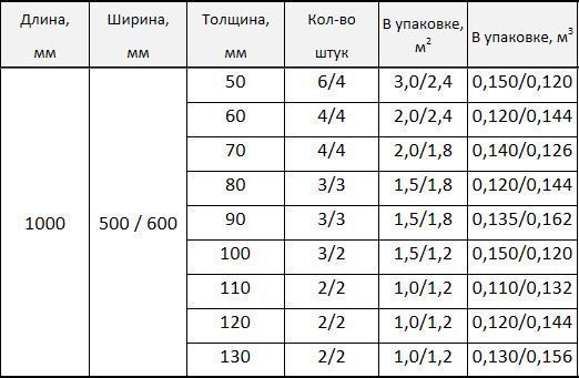 Утеплитель изоруф плотность 150