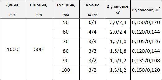 Плиты из минеральной ваты гидрофобизированные негорючие на основе каменных пород плотность 150 кг м3