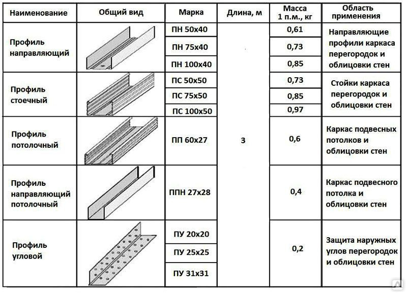 Профиль для гипсокартона схема монтажа