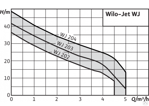 Поверхностный насос Wilo WJ 202 EM 4